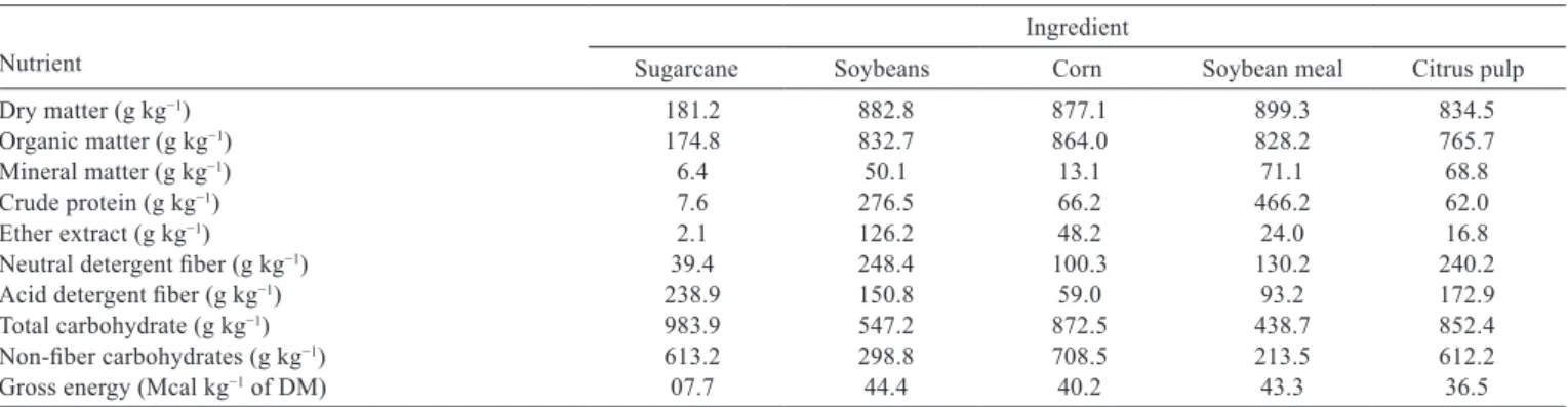 Table 1 - Chemical composition of diet ingredients (g kg −1  of DM) Nutrient