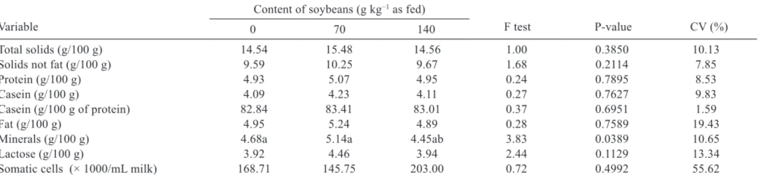 Table 6 - Fatty acid proﬁle (g/100 g) of milk from 1/2 Lacaune × 1/2 Ile de France ewes fed soybean seeds-supplemented diet Parameter (g/100 g) 