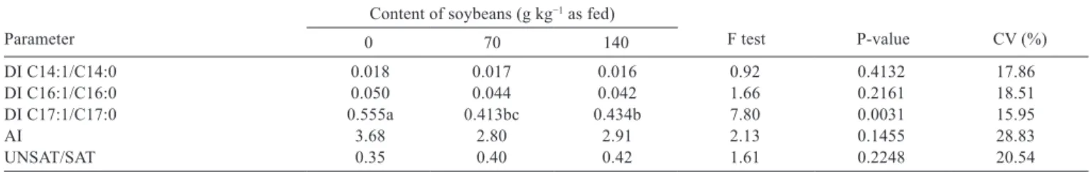Table 8 - Yield and sensory analysis of Roquefort type cheese made from milk from ewes fed soybean seeds-supplemented diet Variable  