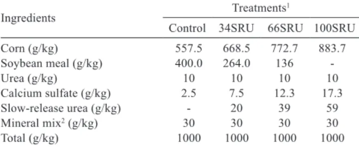Table 2 - Chemical composition of the total diets supplied in each experimental treatment