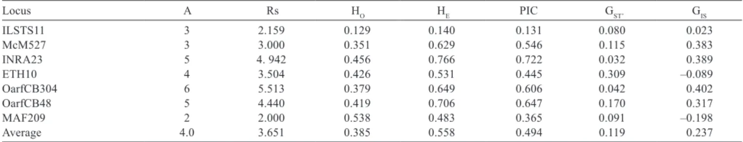 Table 3 - Exact test to determine adherence to the Hardy-Weinberg Equilibrium (P-value) for each locus within each population