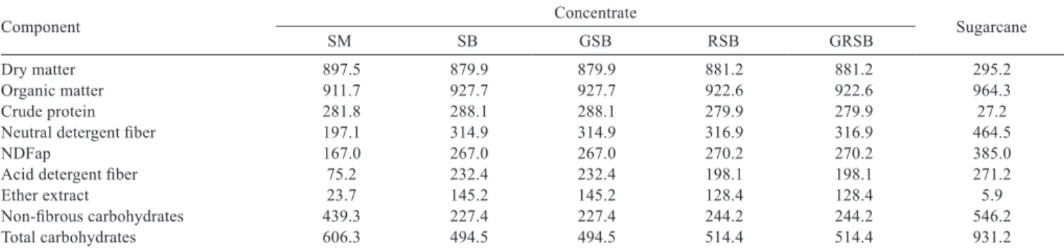 Table 2 - Chemical composition (g/kg) of the concentrates utilized in the experimental diets and sugarcane, on a dry matter basis