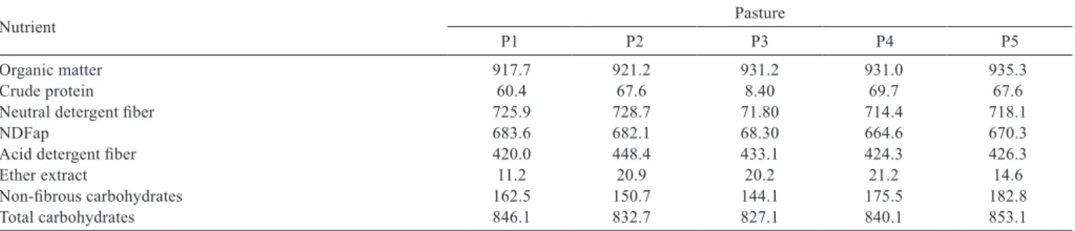 Table 3 - Chemical composition (g/kg) of the pasture during the experimental periods