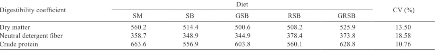 Table 6 - Production and composition of the milk from Holstein × Gyr cows fed different experimental diets