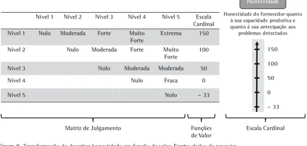 Figura 10. Representação gráfica da função de valor do descritor  honestidade. Fonte: dados da pesquisa.