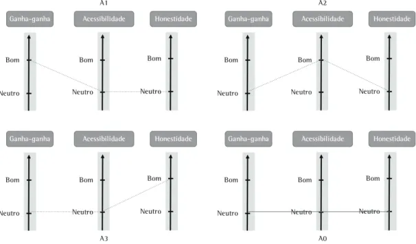 Figura 14. Alternativas A1, A2, A3 e A0. Fonte: dados da pesquisa.