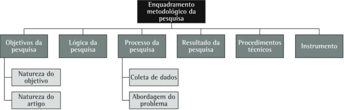 Figura 1. Framework do enquadramento metodológico da pesquisa. Fonte: Adaptado de Tasca et al