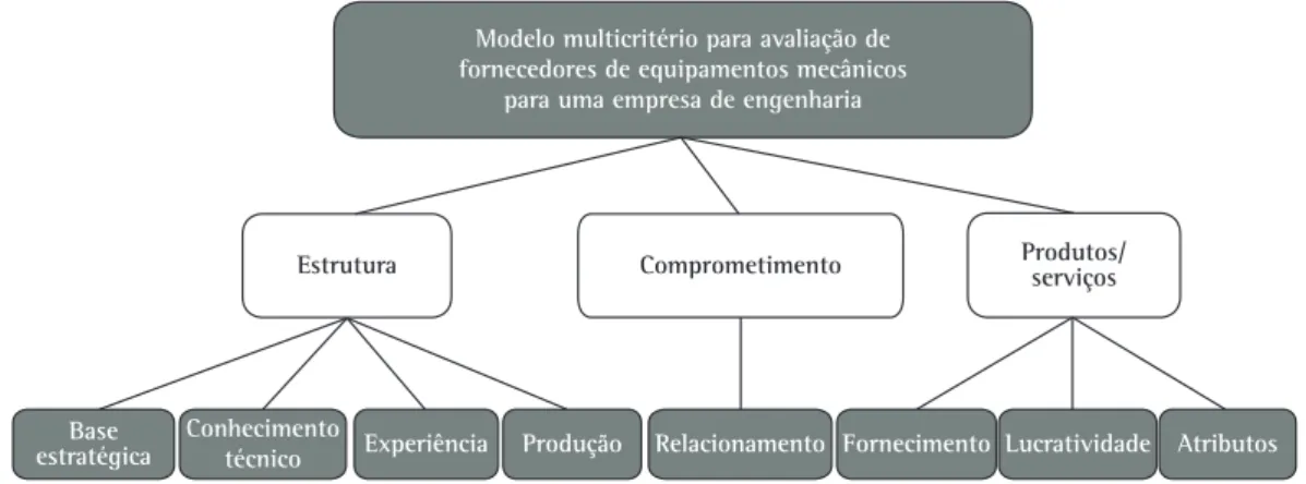 Figura 4. Mapa cognitivo para a área de preocupação comprometimento. Fonte: dados da pesquisa.