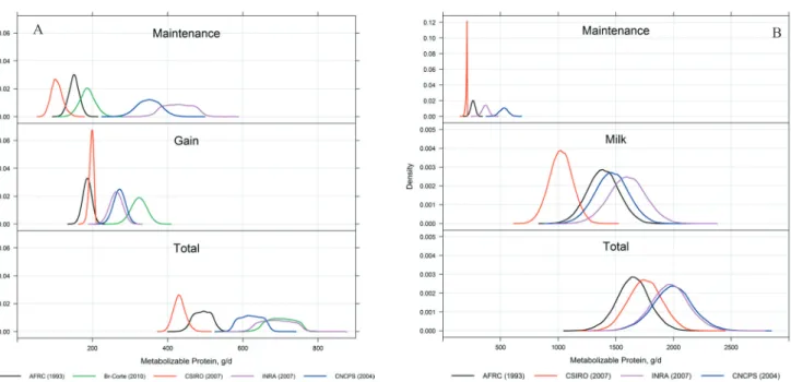 Figure 3 - Probability density (below the diagonal), correlation (above the diagonal), and bar (right) plots of the predicted MP (g/d) required  for growing beef cattle using ﬁve models.