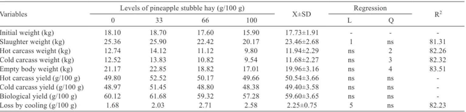 Table 2 - Weights, yields and cooling loss of goat carcasses according to the levels of pineapple stubble hay in the diet Variables Levels of pineapple stubble hay (g/100 g)