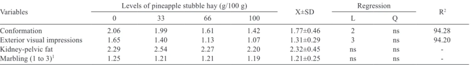 Table 3 - Qualitative characteristics of the goats according to the levels of pineapple stubble hay