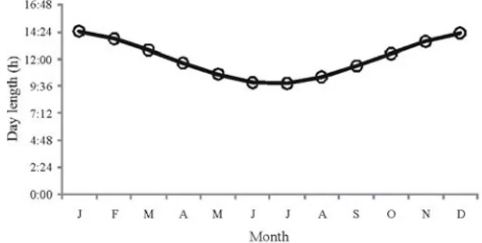 Figure  1  - Variation  in  natural  photoperiod:  mean  monthly  day  length.