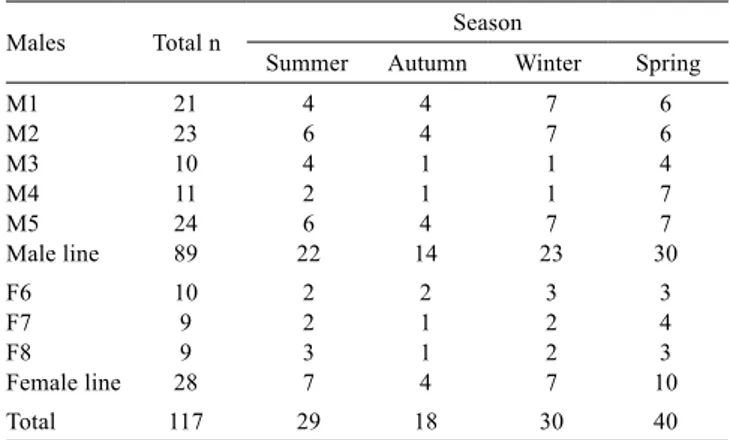 Table 2 - Mean values and standard deviation for semen characteristics by season, photoperiod and genetic type