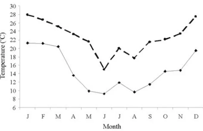 Figure 2 - Monthly variation in the boar housing temperature during  the experiment period.