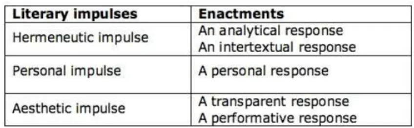 Figure 1: Literary impulses and their enactments (adapted Sipe, 2000: 270)     