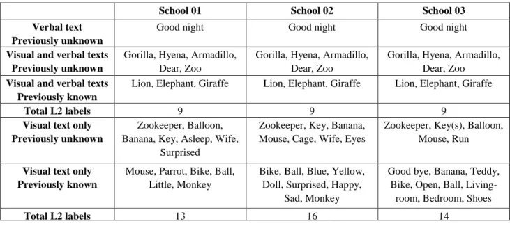 Figure 2 shows the list of initial identifications and labels made in the L1, which were gradually replaced  by their equivalent in the L2