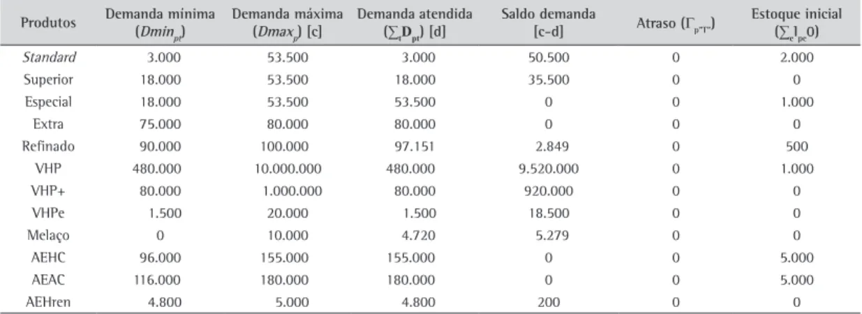 Tabela 3. Comparativo entre a margem de contribuição do modelo PASUC-N1.