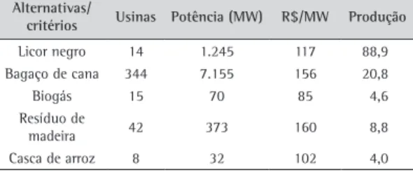 Tabela 6. Alternativas e critérios utilizados no estudo Alternativas/