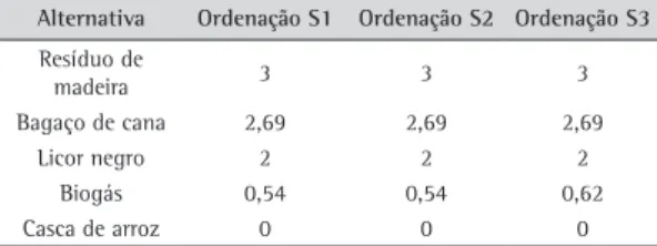 Tabela 11. Análise de sensibilidade para resíduo de madeira.