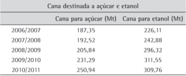 Tabela 5. Cana destinada ao açúcar e ao etanol no Brasil.