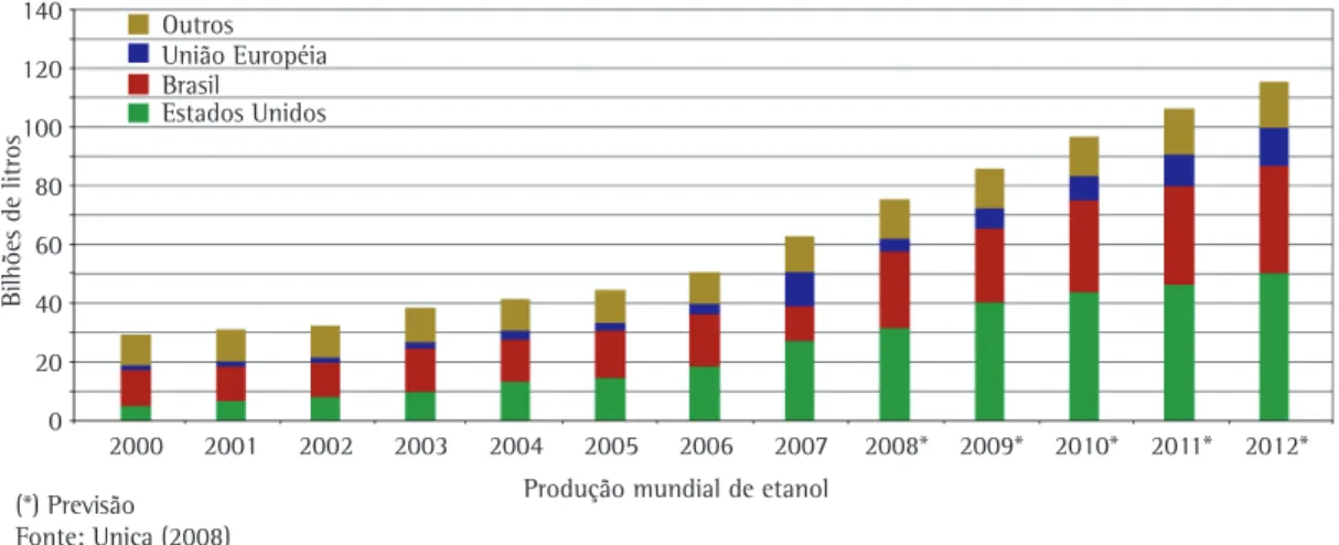 Figura 3. Produção mundial de etanol. Fonte: http://www.aneel.gov.br/arquivos/PDF/atlas_par2_cap4.pdf