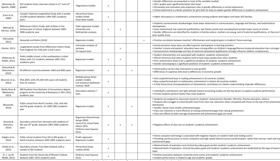 Table 2.1 – Review of prior research on academic achievement 