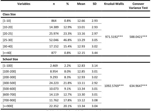 Table 4.4 – Schools’ Characteristics 