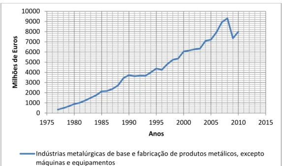 Gráfico 1 – Valor bruto da produção 