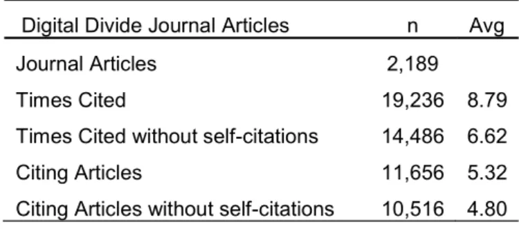 Table 2.1 - Main digital divide research metrics   Digital Divide Journal Articles  n  Avg 