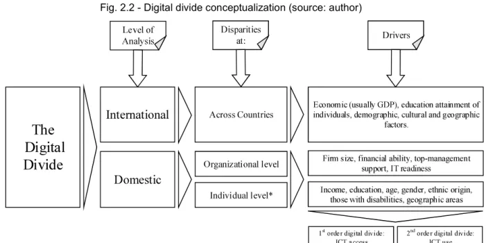 Fig. 2.2 - Digital divide conceptualization (source: author) 