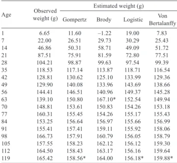 Table 2 - Observed and estimated weights from the growth curve  models for one to 119 days of age