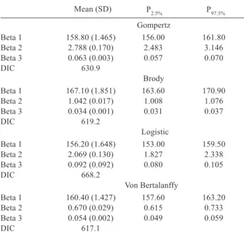 Table  3  -  Parameter  estimates  of  the  growth  curves  for  body  weight of laying quail through Bayesian inference