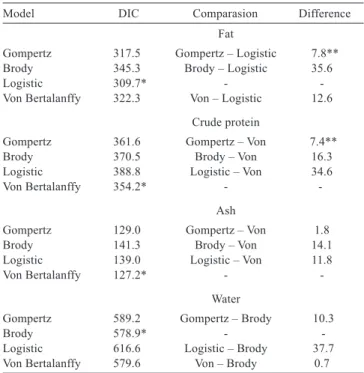 Table  4  -  Comparisons  between  different  models  of  growth  through DIC for body components in laying quail
