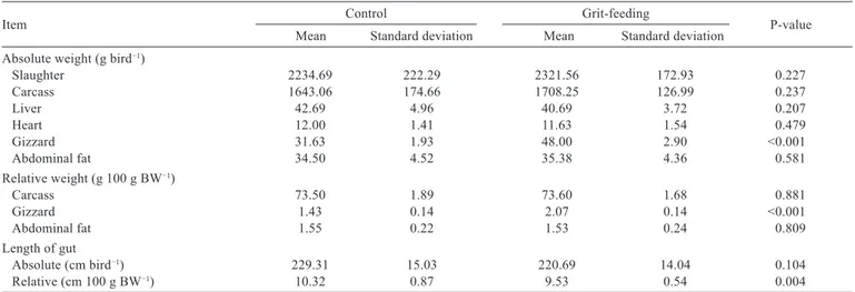 Table 3 - Effects of grit-feeding on some carcass traits of broilers 