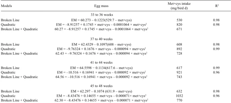 Table 8 - Fitted equations by the Broken Line, Quadratic and Broken Line + Quadratic models for egg mass (EM) from 33 to 48 weeks in  response to methionine + cystine (met+cys) intake