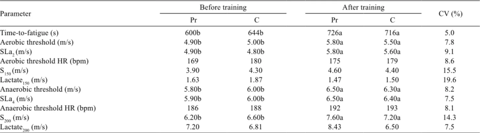 Table 1 - Mean spirometric parameters, heart rate, and plasma lactate levels of Mangalarga Marchador mares before and after aerobic  training for the Probiotic (Pr) and Control (C) groups and their respective coefﬁcients of variation (CV)