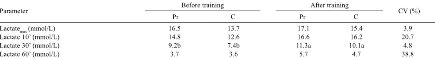Table 2 - Mean maximum lactate levels (Lactate max ) and lactate levels at 10, 30, and 60 min after exercise by Mangalarga Marchador  mares  before  and  after  aerobic  training  in  the  Probiotic  (Pr)  and  Control  (C)  groups,  with  their  respectiv