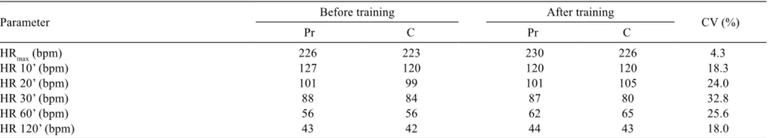 Table 3 - Mean maximum heart rate (HR max ) and heart rate (HR) at 10, 30, 60, and 120 min after exercise by Mangalarga Marchador  mares  before  and  after  aerobic  training  in  the  Probiotic  (Pr)  and  Control  (C)  groups,  with  their  respective  