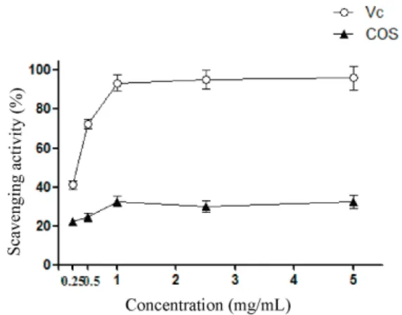 Figure 3 - Scavenging activity on DPPH radical of COS and Vc. 