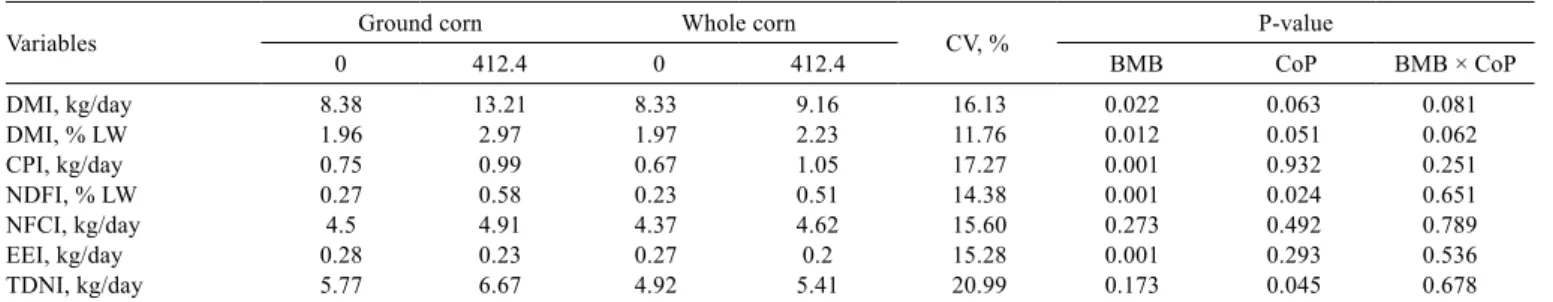 Table 3 - Nutrient intake by crossbred bulls fed the experimental diets