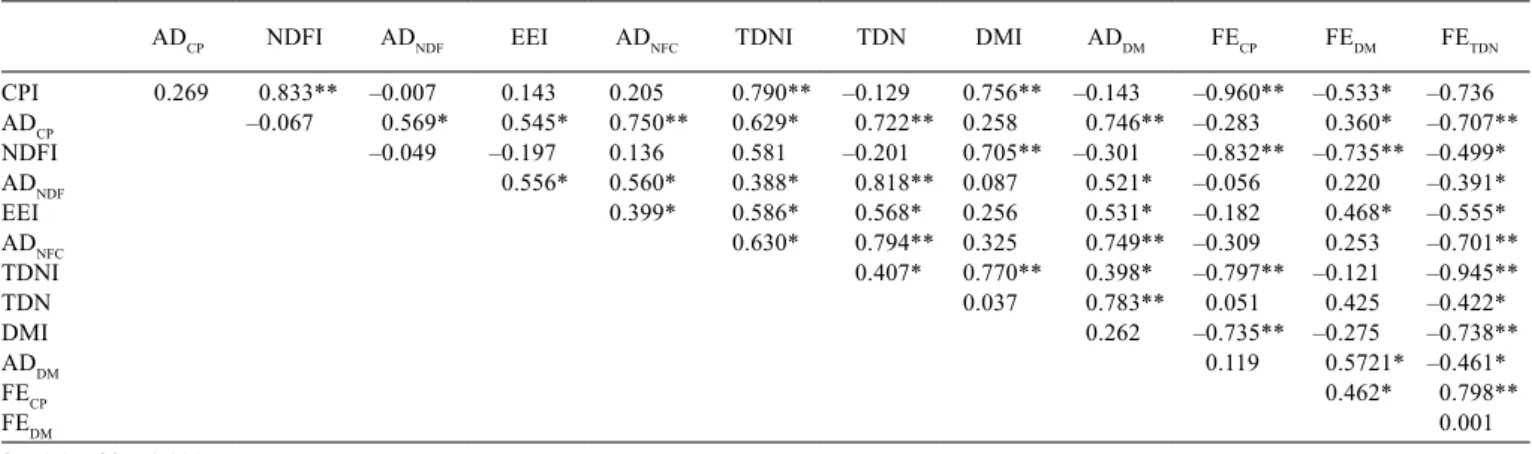 Table 4 - Pearson’s correlation among nutrient intake, apparent digestibility, and feed efﬁciency of crossbred bulls fed the experimental diets