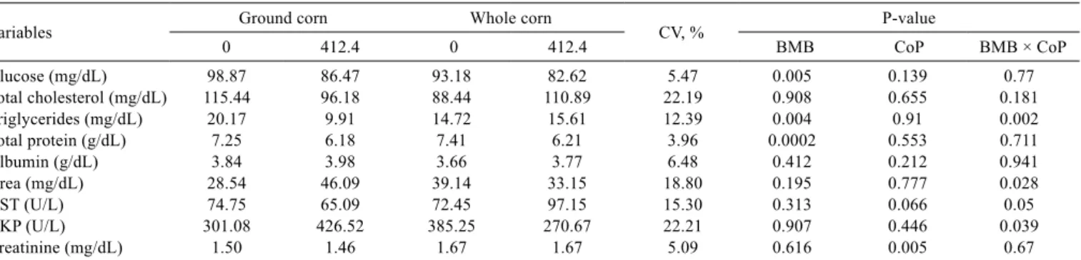 Table 7 - Blood parameters of crossbred bulls fed the experimental diets