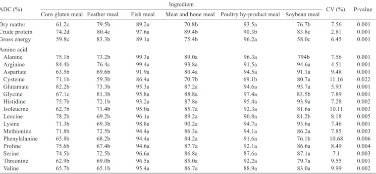 Table 3 - Apparent digestibility coefﬁcients (ADC) for dry matter, crude protein, gross energy, and amino acid of the tested ingredients in pirarucu (Arapaima gigas)