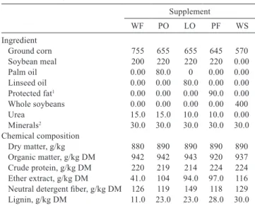 Table 1 - Supplement and pasture compositions (g/kg on a DM  basis)