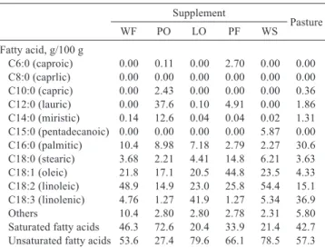 Table 2 - Fatty acid proﬁle of supplements and pasture