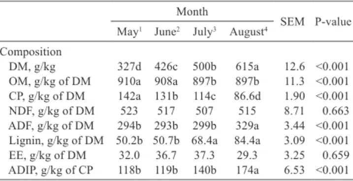 Table 3 - Chemical composition of available pasture in different  months of the year