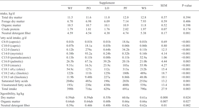 Table 4 - Composition of intake and digestibility of lipid-supplemented feeds consumed by Nellore steers