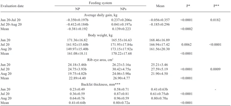 Table 1 - Average daily gain, body weight, rib eye area, and backfat thickness measured by ultrasound of female calves during the ﬁrst period of natural pasture grazing according to feeding systems