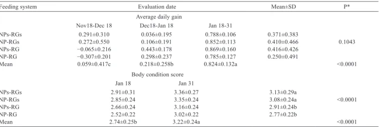 Table 4 - Average daily gain and body condition score of heifers during the breeding season, according to previous feeding systems