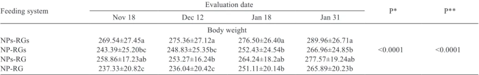 Table 5 - Body weight of heifers during the breeding season according to previous feeding systems